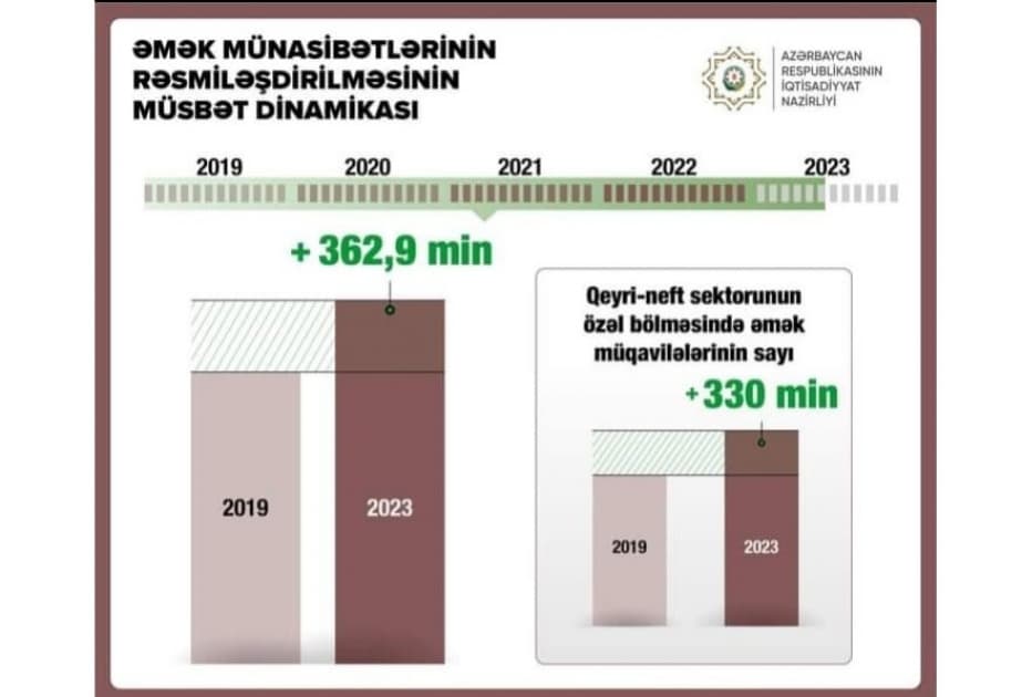 Əmək müqavilələrinin sayı qeyri-neft sektorunun özəl bölməsində 330 minə yaxın artıb