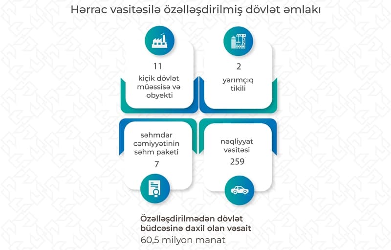 Dövlət əmlakının özəlləşdirilməsindən dövlət büdcəsinə daxilolmalar artıb