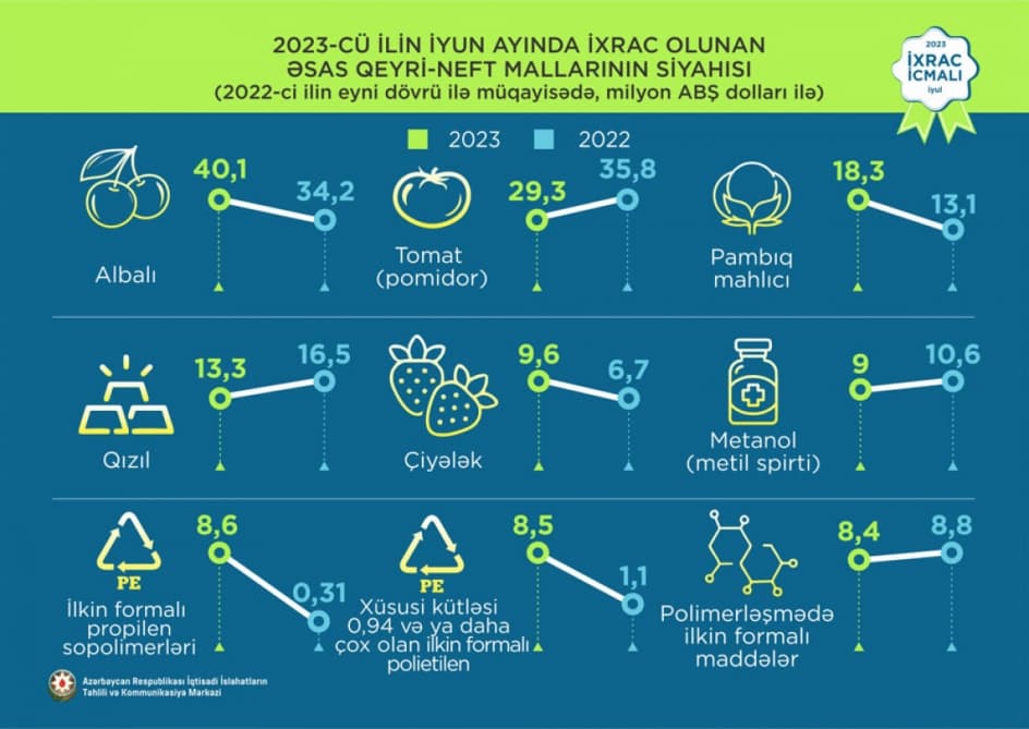 İyunda ixrac edilən qeyri-neft sektoruna aid malların siyahısında albalı və gilas birinci olub