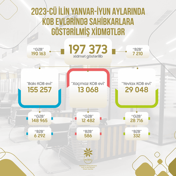 Cari ilin I yarısında KOB evlərində sahibkarlara 197 mindən çox xidmət göstərilib