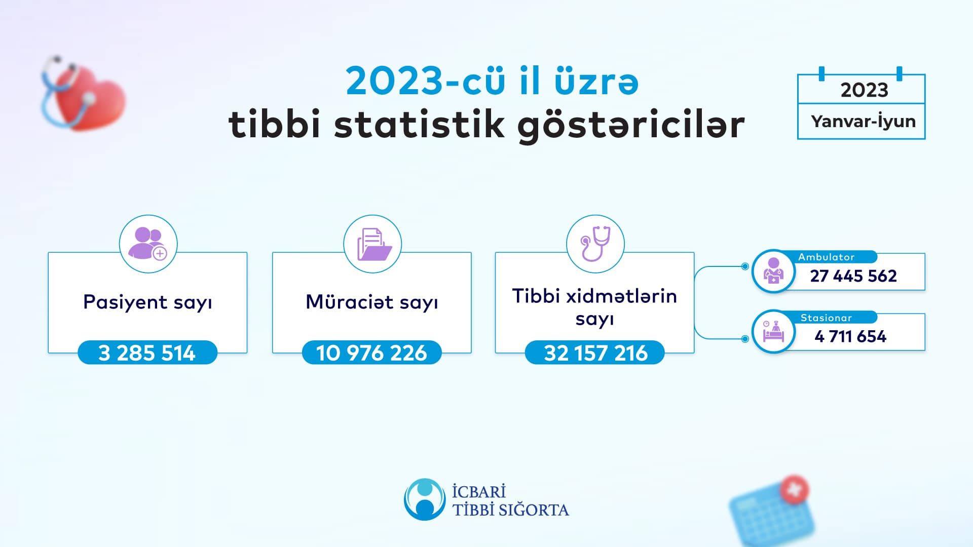 Bu ilin ilk 6 ayı ərzində əhalinin 34%-i icbari tibbi sığortadan yararlanıb