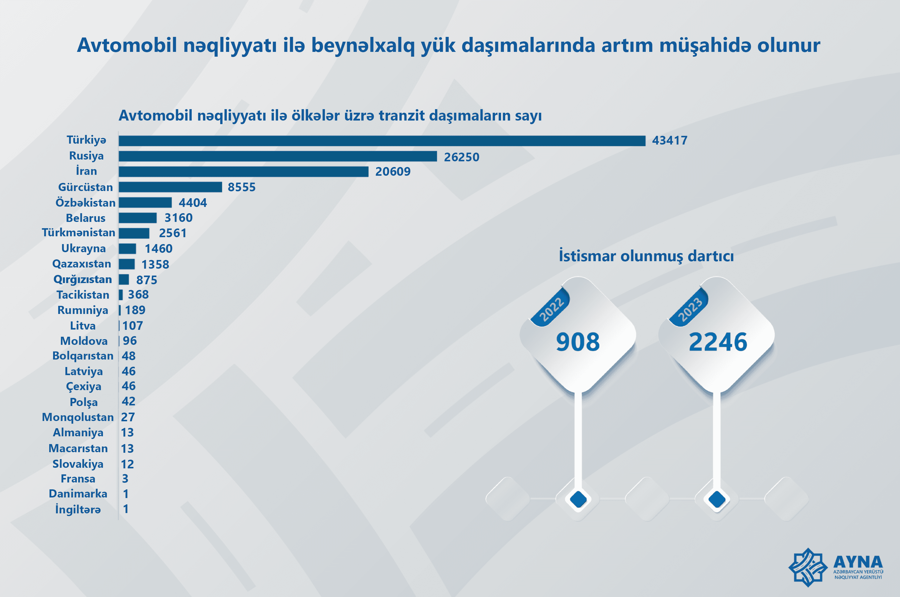 Avtomobil nəqliyyatı ilə beynəlxalq yük daşımalarında artım müşahidə olunur