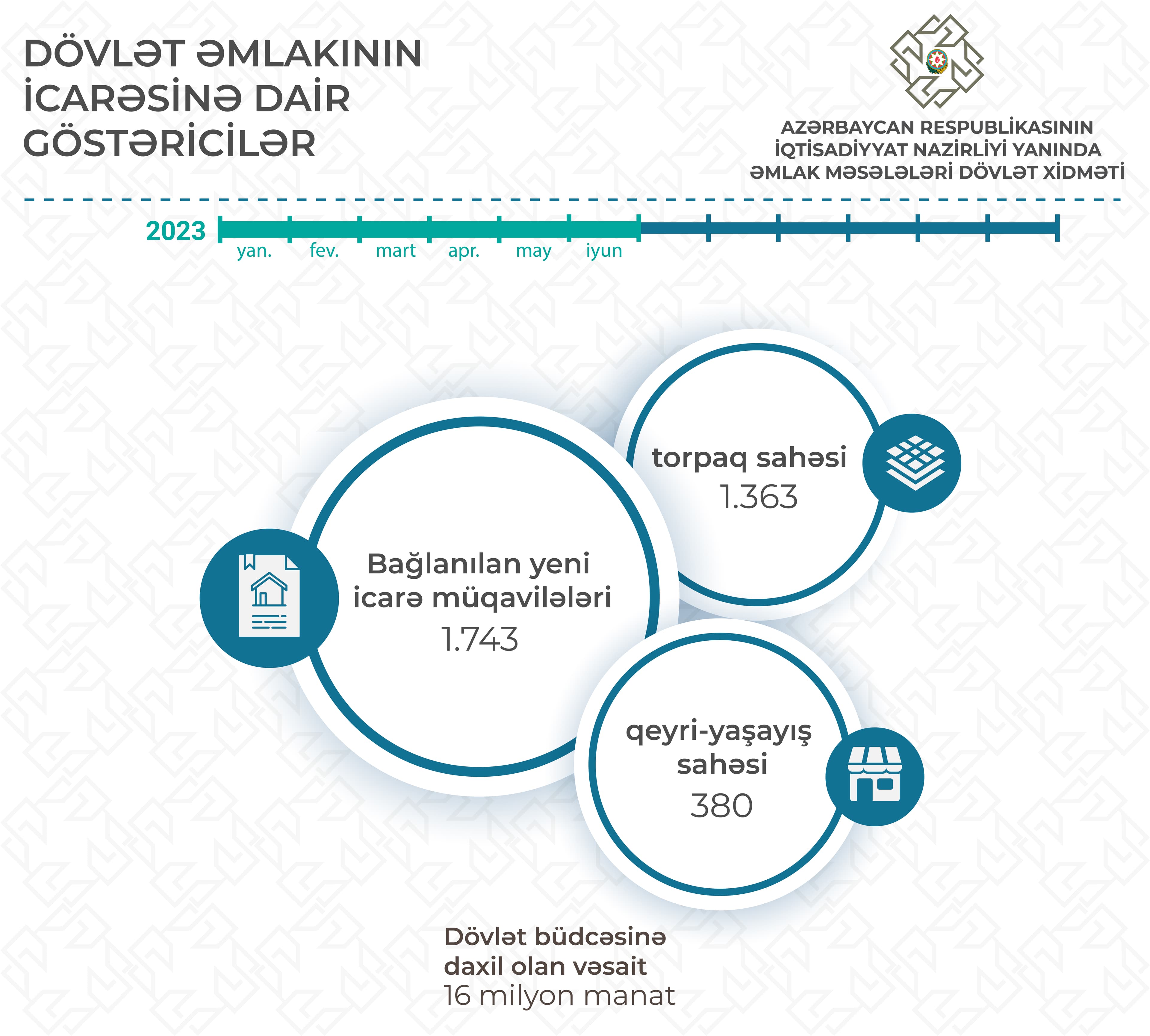 Bu ilin birinci yarımilliyi ərzində dövlət əmlakının icarə verilməsi sahəsində göstəricilər