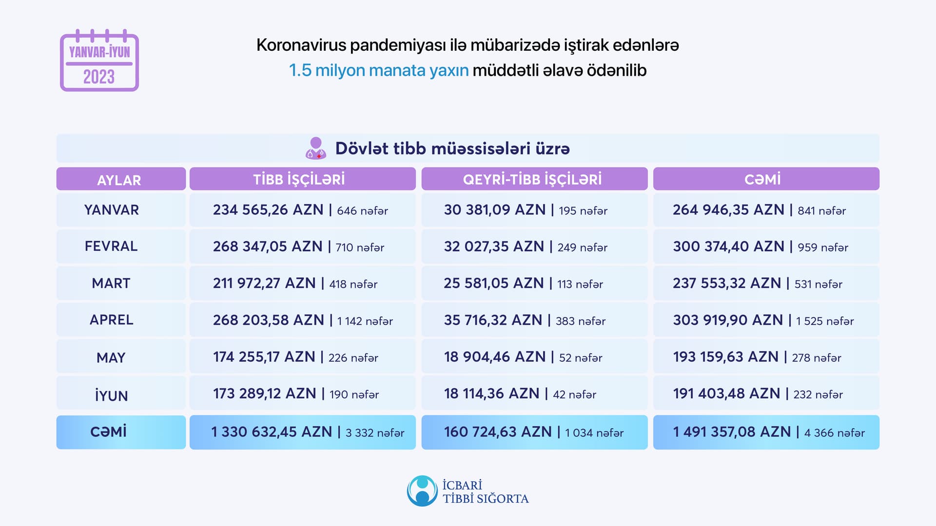 Koronavirus pandemiyası ilə mübarizədə iştirak edənlərə 1.5 milyon manata yaxın müddətli əlavə ödənilib