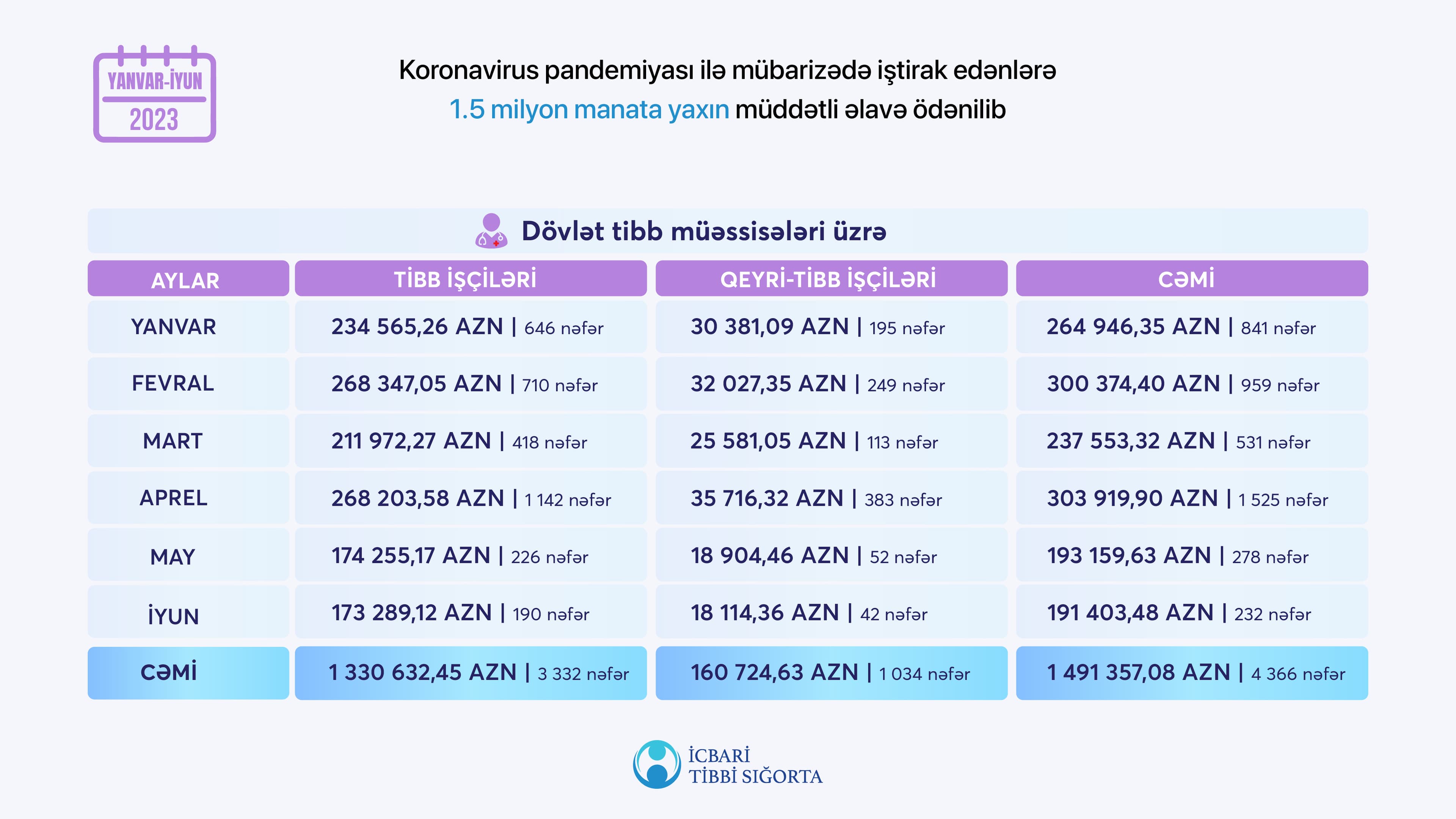 Koronavirus pandemiyası ilə mübarizədə iştirak edənlərə 1.5 milyon manata yaxın müddətli əlavə ödənilib