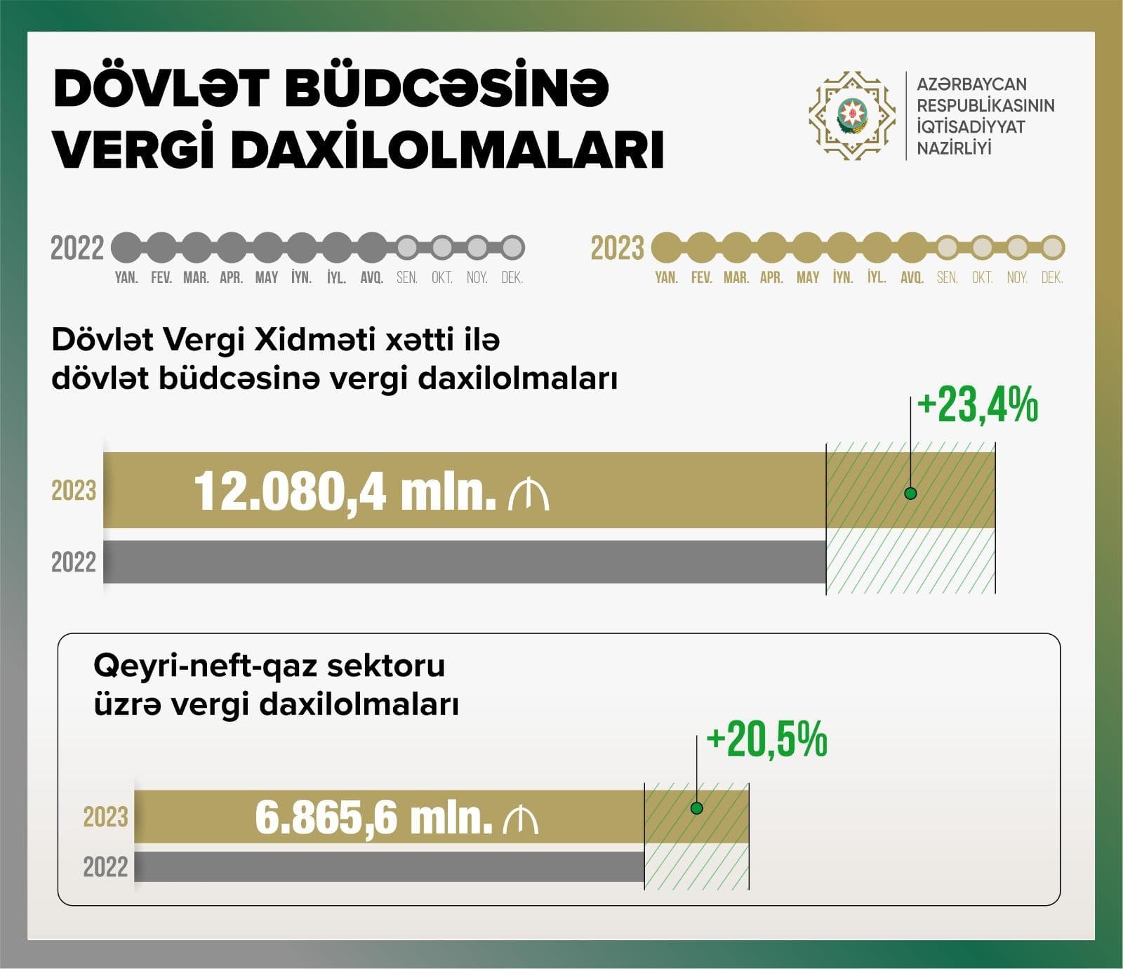 Dövlət büdcəsinə vergi daxilolmaları 12 milyard 80,4 milyon manat təşkil edib