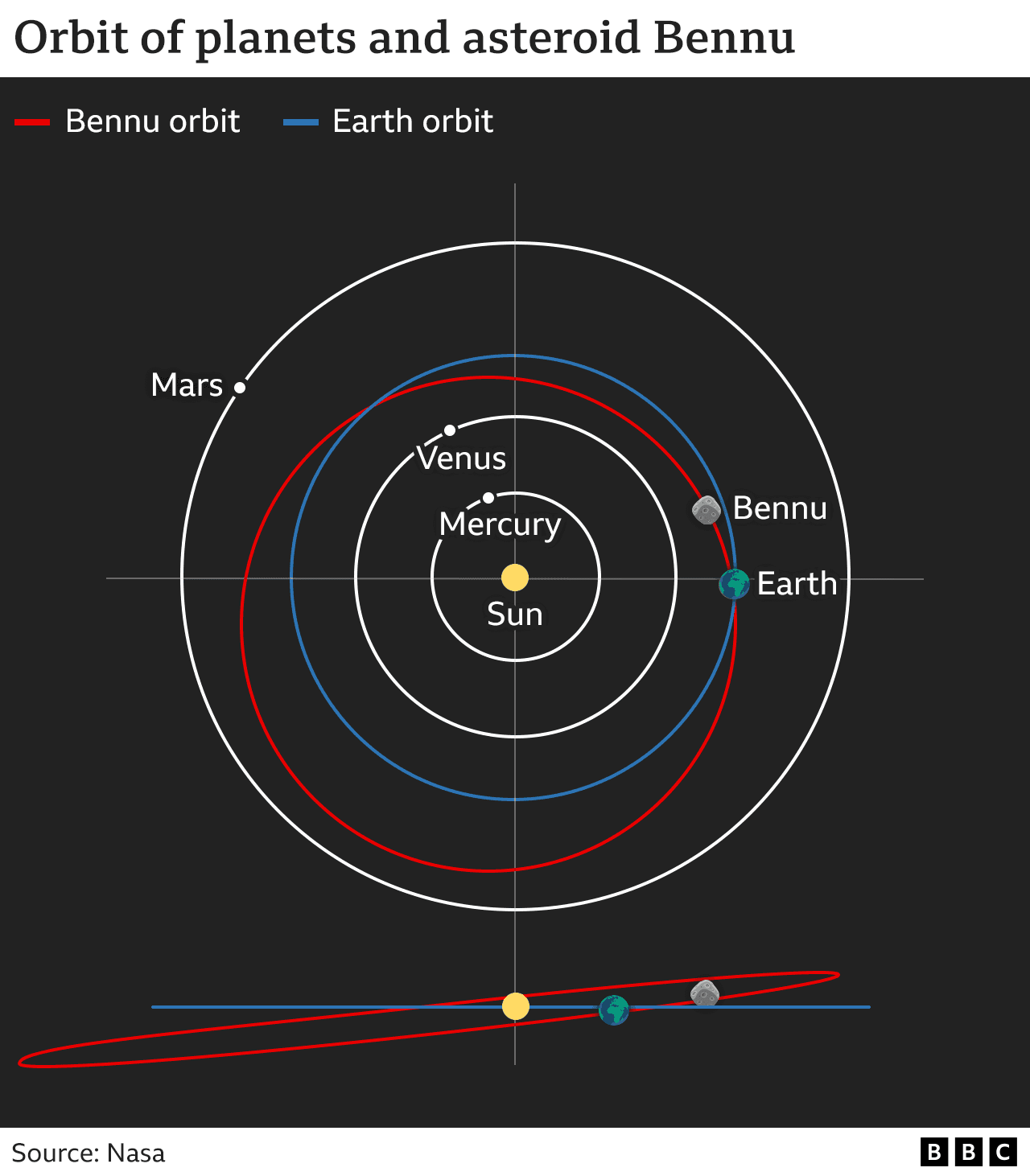 NASA-dan Dünyaya çarpması gözlənilən asteroidlə bağlı açıqlama