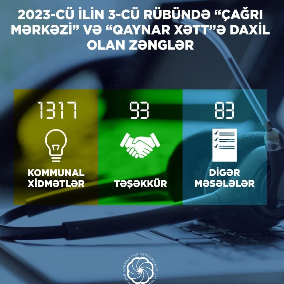 Energetika Nazirliyinin “Çağrı Mərkəzi” vasitəsilə 1493 zəng qəbul edilib