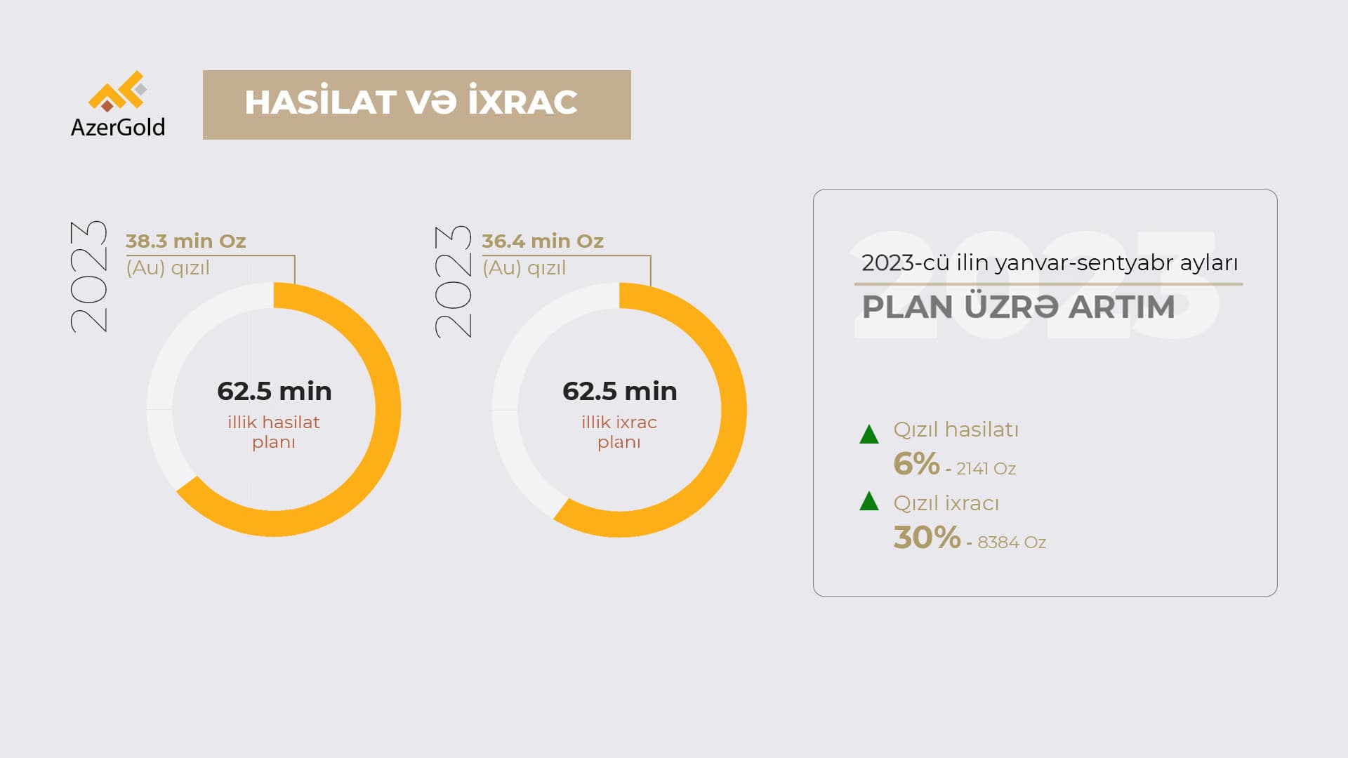 AzerGold QSC sentyabr ayında ən irihəcmli ixracını həyata keçirib