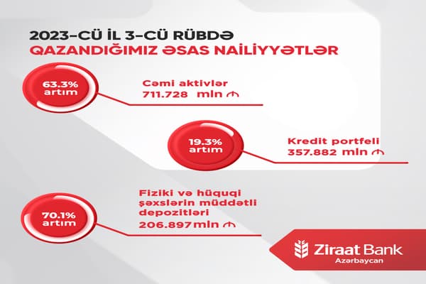 Ziraat Bank Azərbaycanın aktivləri 63% artıb