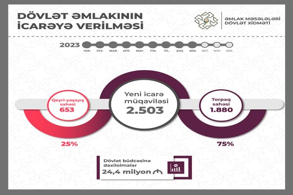 Dövlət əmlakının icarəsindən büdcəyə 24,4 milyon manat vəsaitin ödənilməsi təmin edilib