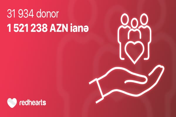 2023-cü ildə Qırmızı Ürəklər Fonduna 31 934 donor tərəfindən 1 521 238 AZN ianə edilib