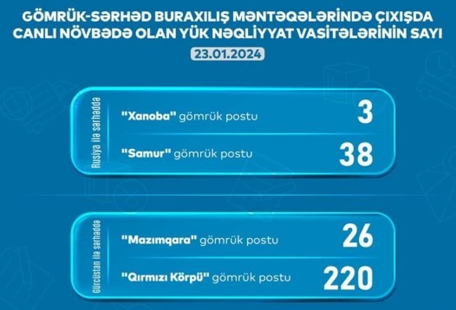 “Qırmızı Körpü” gömrük postunda gözləyən yük maşınlarının sayı 220-yə çatıb