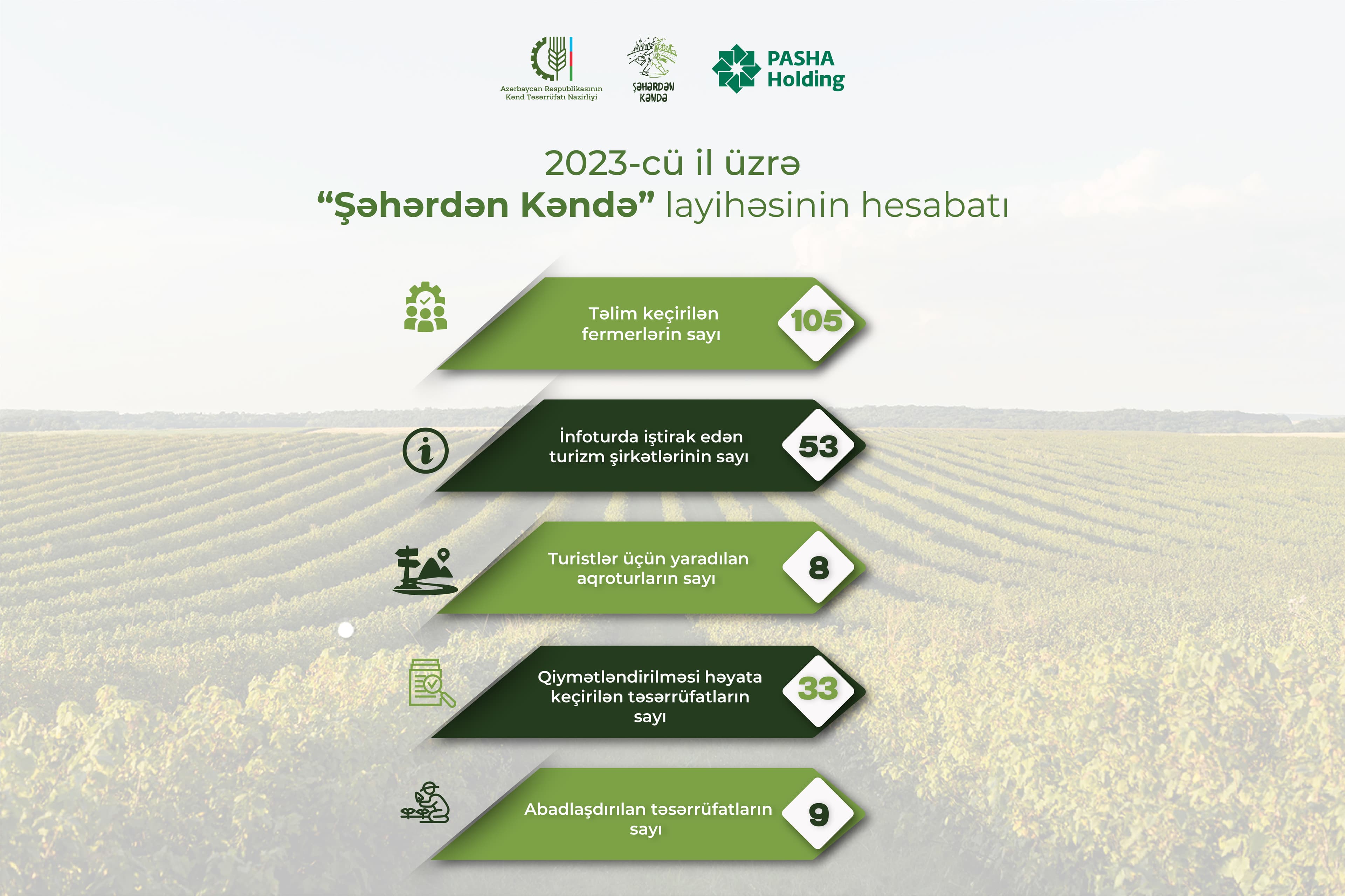 2023-cü ildə “Şəhərdən Kəndə” layihəsi çərçivəsində 105 təlim keçirilib, 9 aqroturizm təsərrüfatına dəstək göstərilib