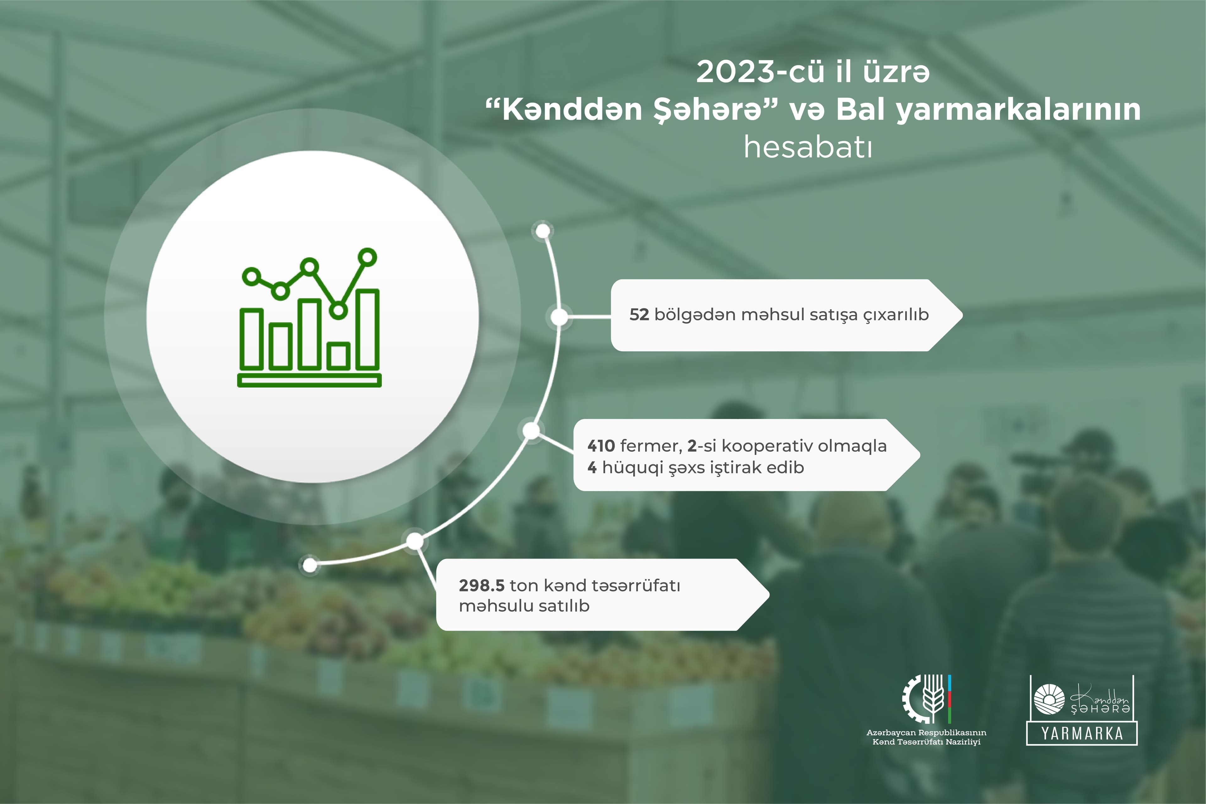 “Kənddən şəhərə” və Bal yarmarkalarında 52 bölgədən 410 fermer məhsul satışa çıxarıb