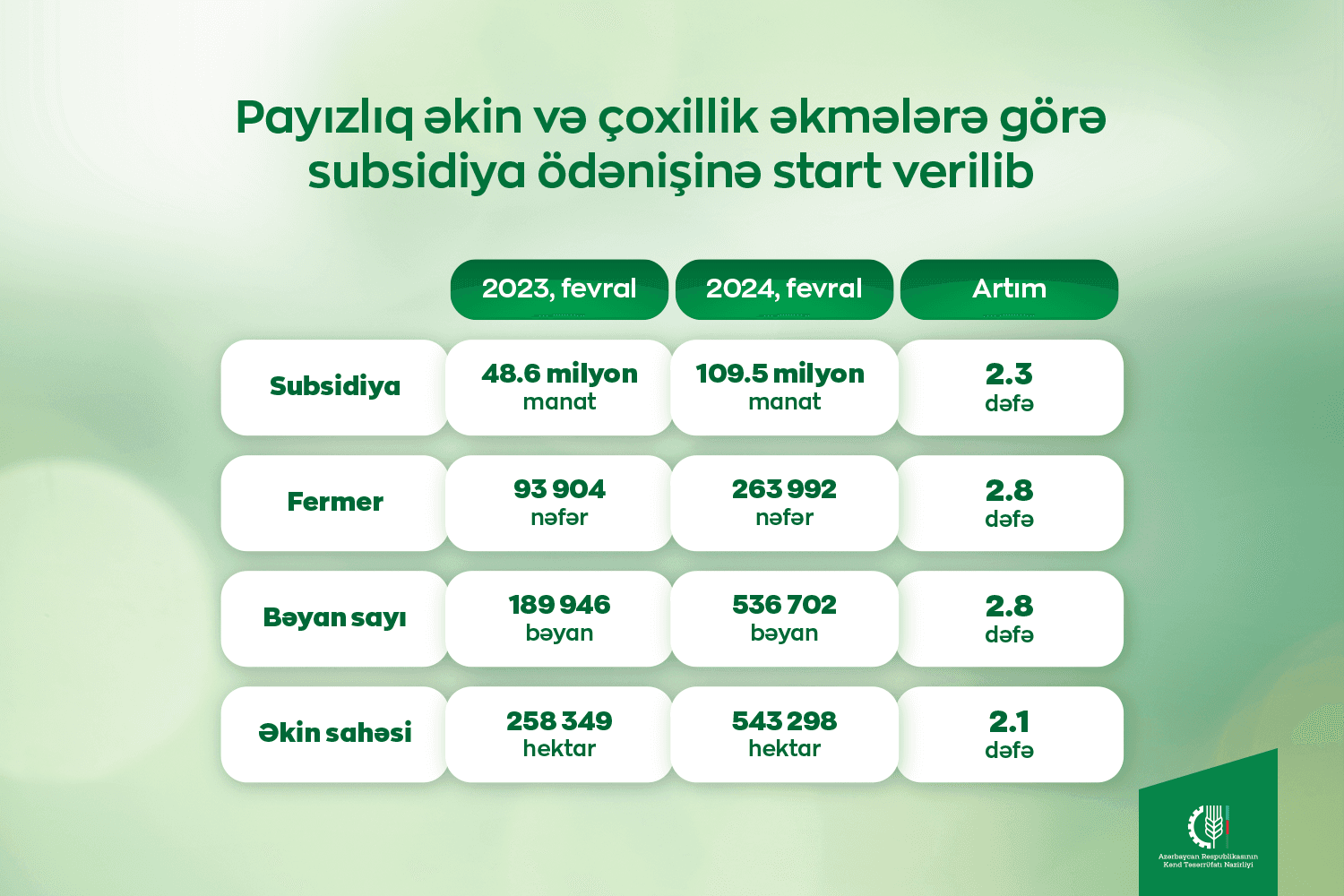 Fermerlərə 109 milyon manatdan çox subsidiya ödənilib