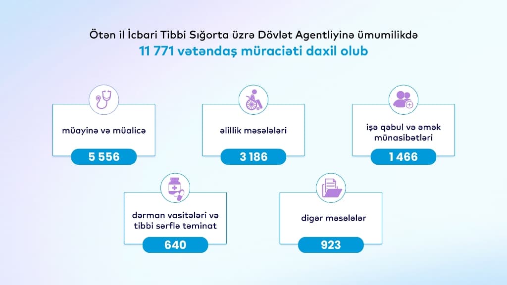 Ötən il ərzində İcbari Tibbi Sığorta üzrə Dövlət Agentliyinə 11 771 vətəndaş müraciəti daxil olub