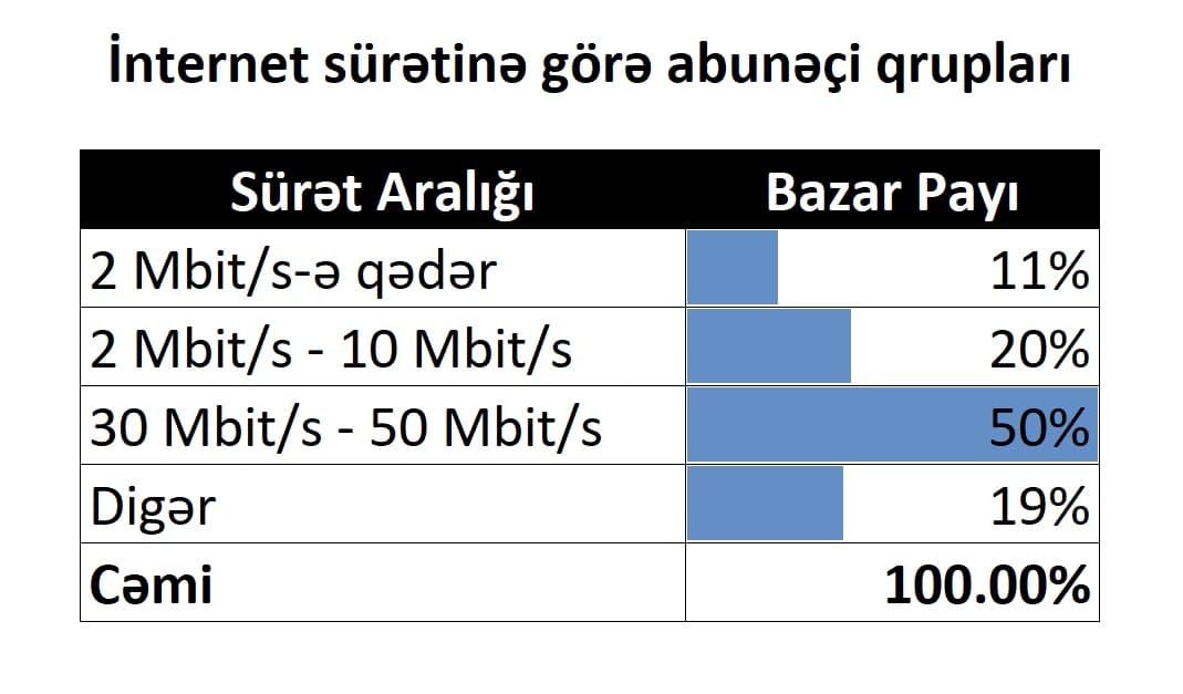 Genişzolaqlı internet abunəçilərinin sayı 1,85 milyona çatıb