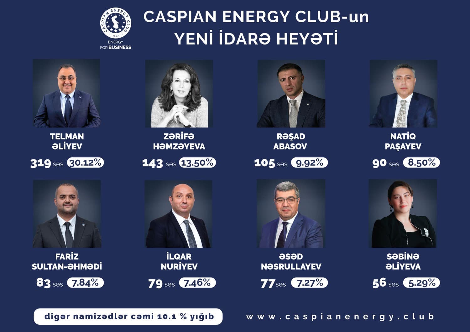 Caspian Energy Club-un İdarə heyətinin yeni tərkibi seçilib
