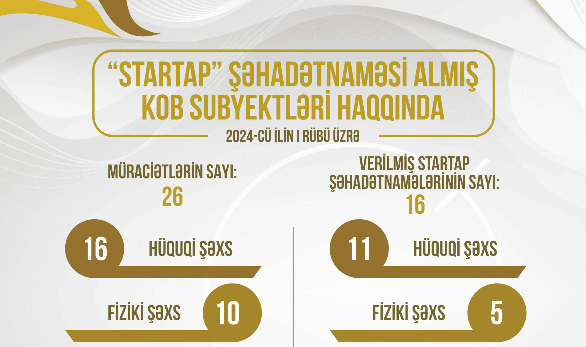 Bu ilin birinci rübündə 16 KOB subyektinə “Startap” şəhadətnaməsi verilib