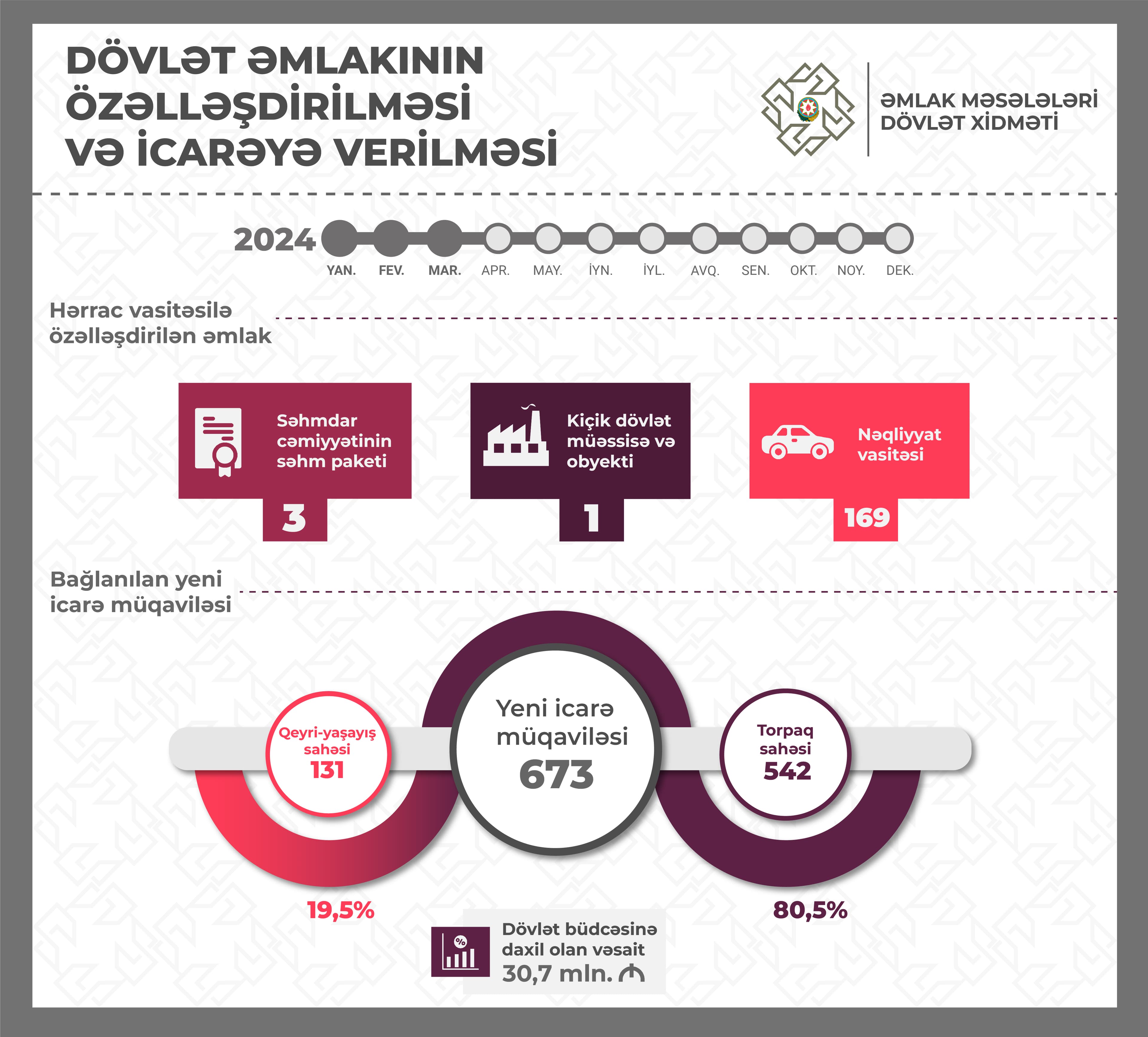 Bu ilin yanvar-mart ayları ərzində dövlət əmlakının özəlləşdirilməsi və icarəsi üzrə göstəricilər