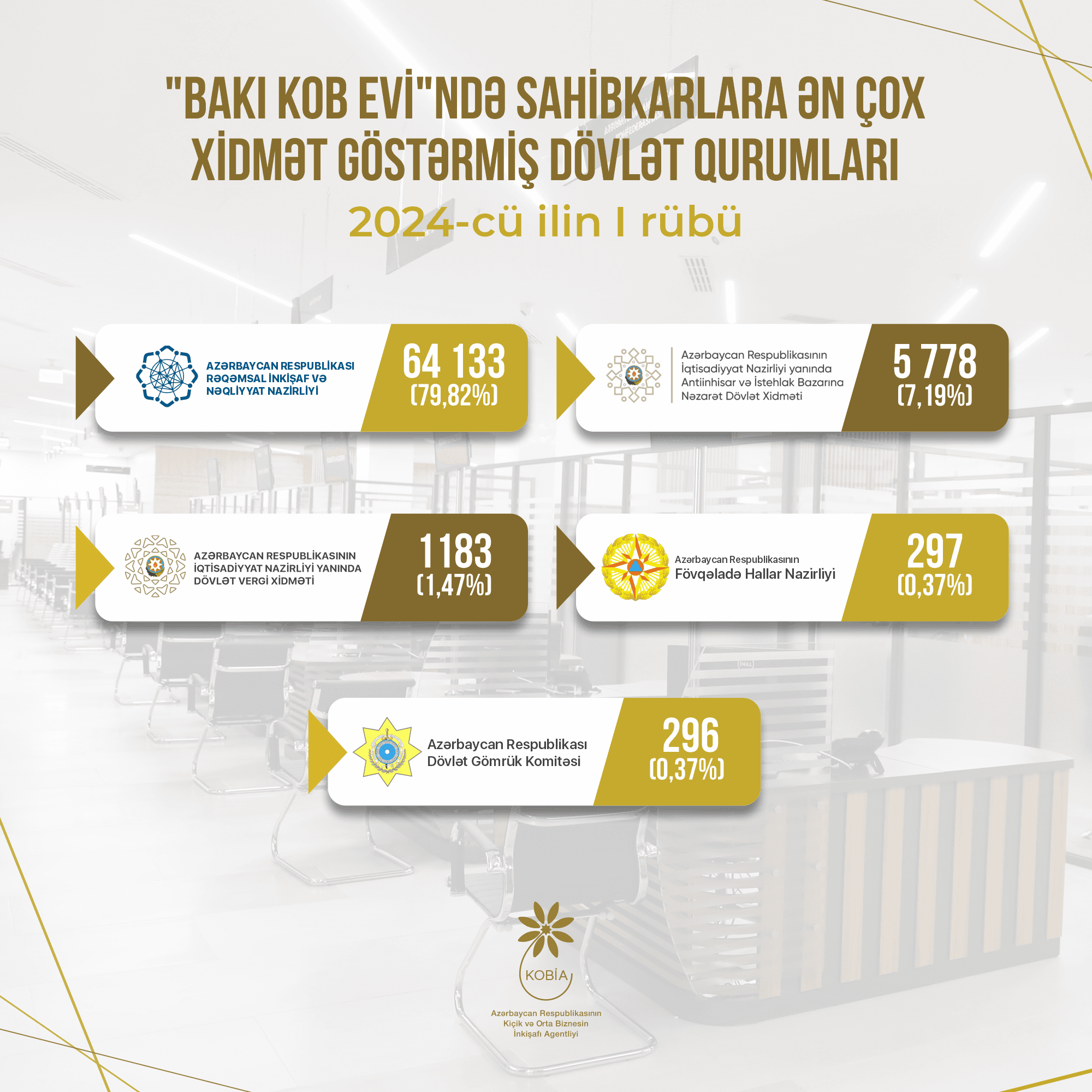 Sahibkarlar “Bakı KOB evi”nə daha çox hansı dövlət xidmətləri üçün müraciət edirlər