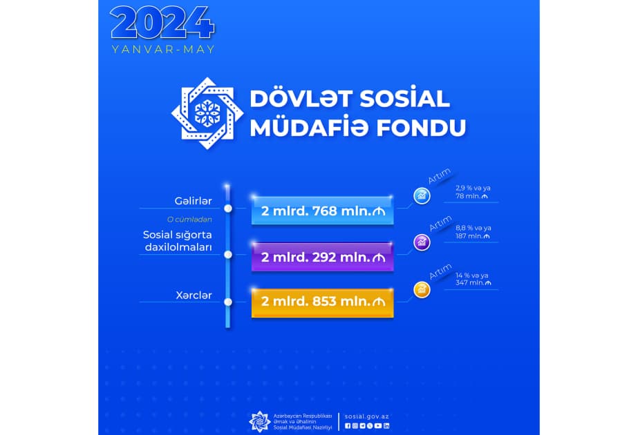 Son beş ayda DSMF-nin xərcləri 2 milyard 853 milyon manat təşkil edib