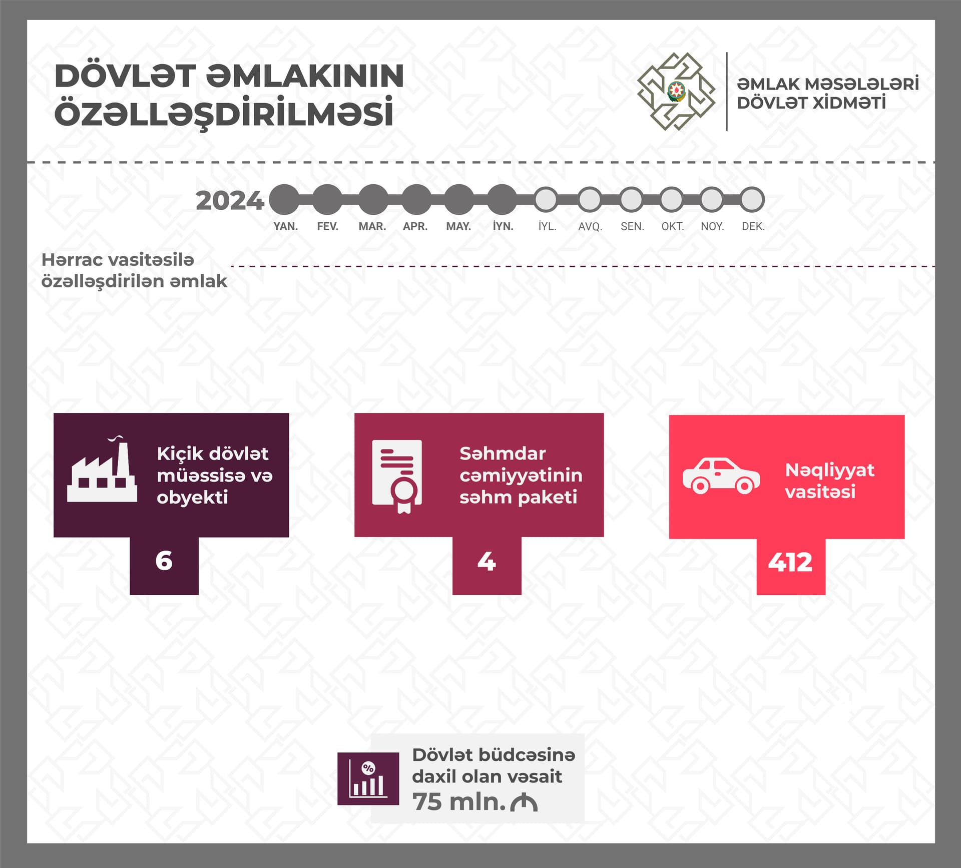 Bu ilin birinci yarımilliyi ərzində dövlət əmlakının özəlləşdirilməsi üzrə göstəricilər