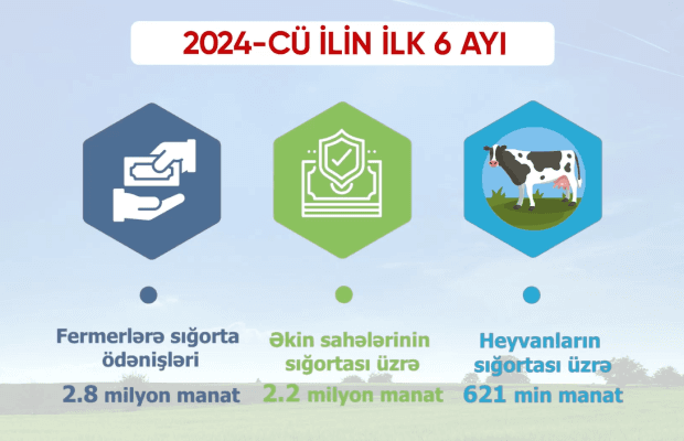 Aqrar Sığorta Fondu tərəfindən fermerlərə sığorta ödənişləri 3 dəfə artıb