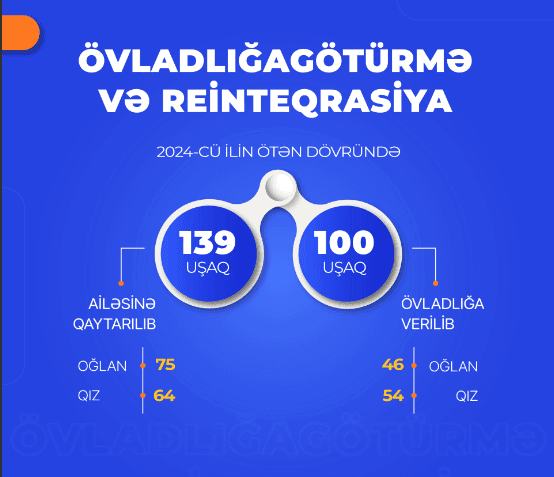 Bu il 100 uşaq övladlığa verilib, dövlət uşaq müəssisələrindən 139 uşaq ailələrinə qaytarılıb