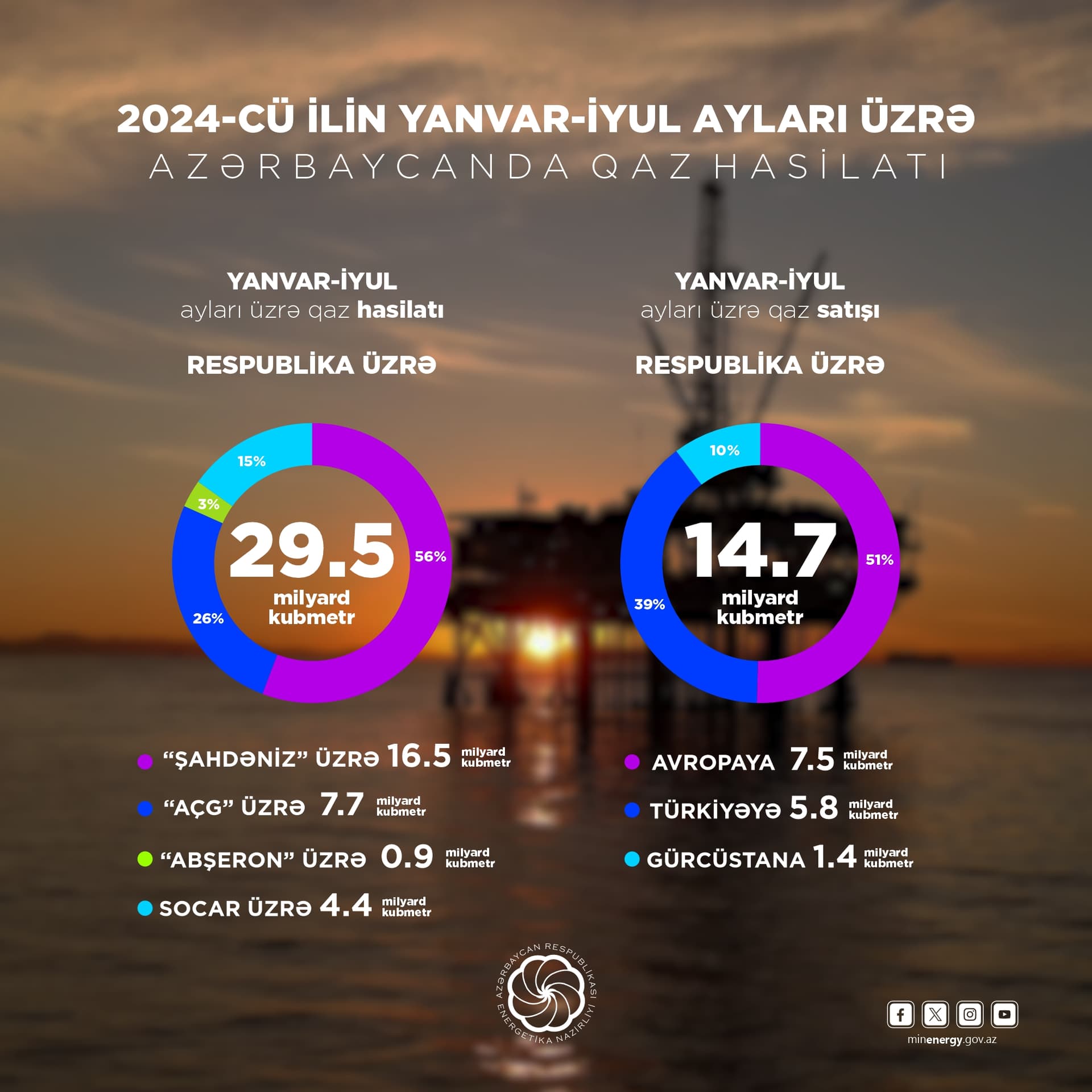 Yanvar-iyul aylarında respublikada təxminən 29,5 milyard kubmetr qaz hasil edilib