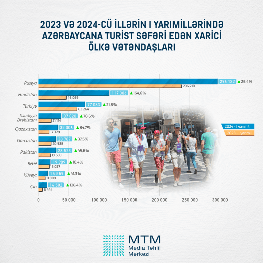 Azərbaycana səfər edən xarici vətəndaşların sayı 34% artıb