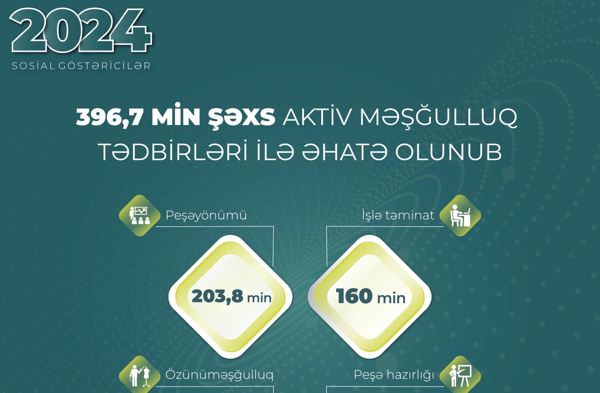 160 min şəxs işlə təmin olunub