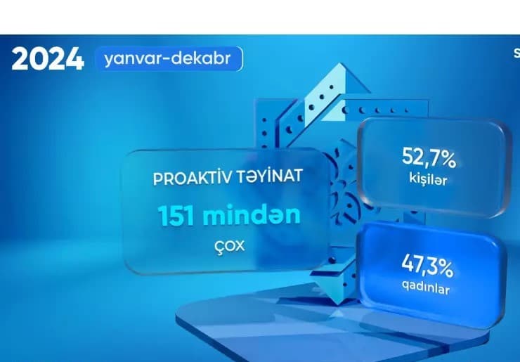 Sosial müavinətlərin 52,7%-i kişilərə təyin olunub