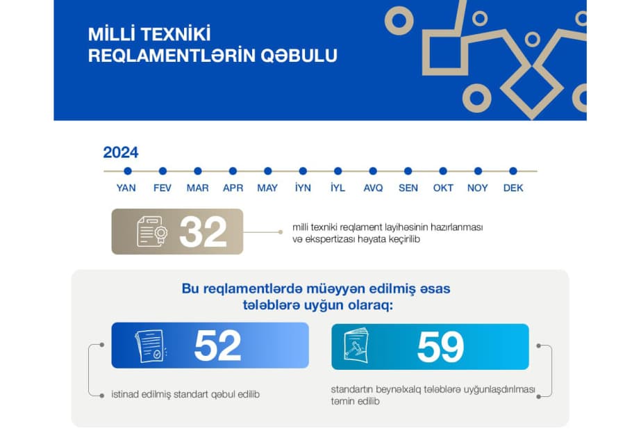 Ötən il 32 milli texniki reqlament layihəsi hazırlanıb