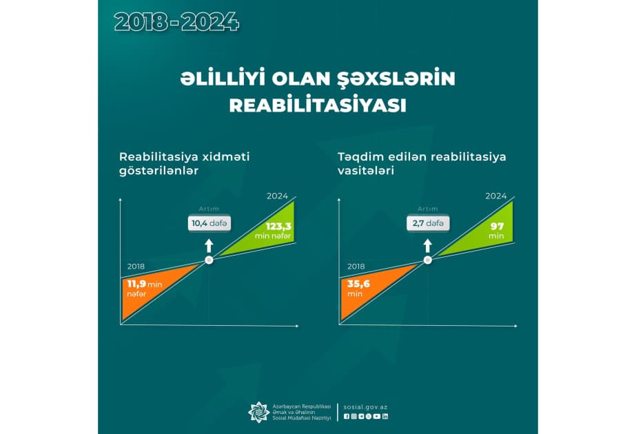 Reabilitasiya xidmətləri alan əlilliyi olan şəxslərin sayı 11,9 minə yüksəlib