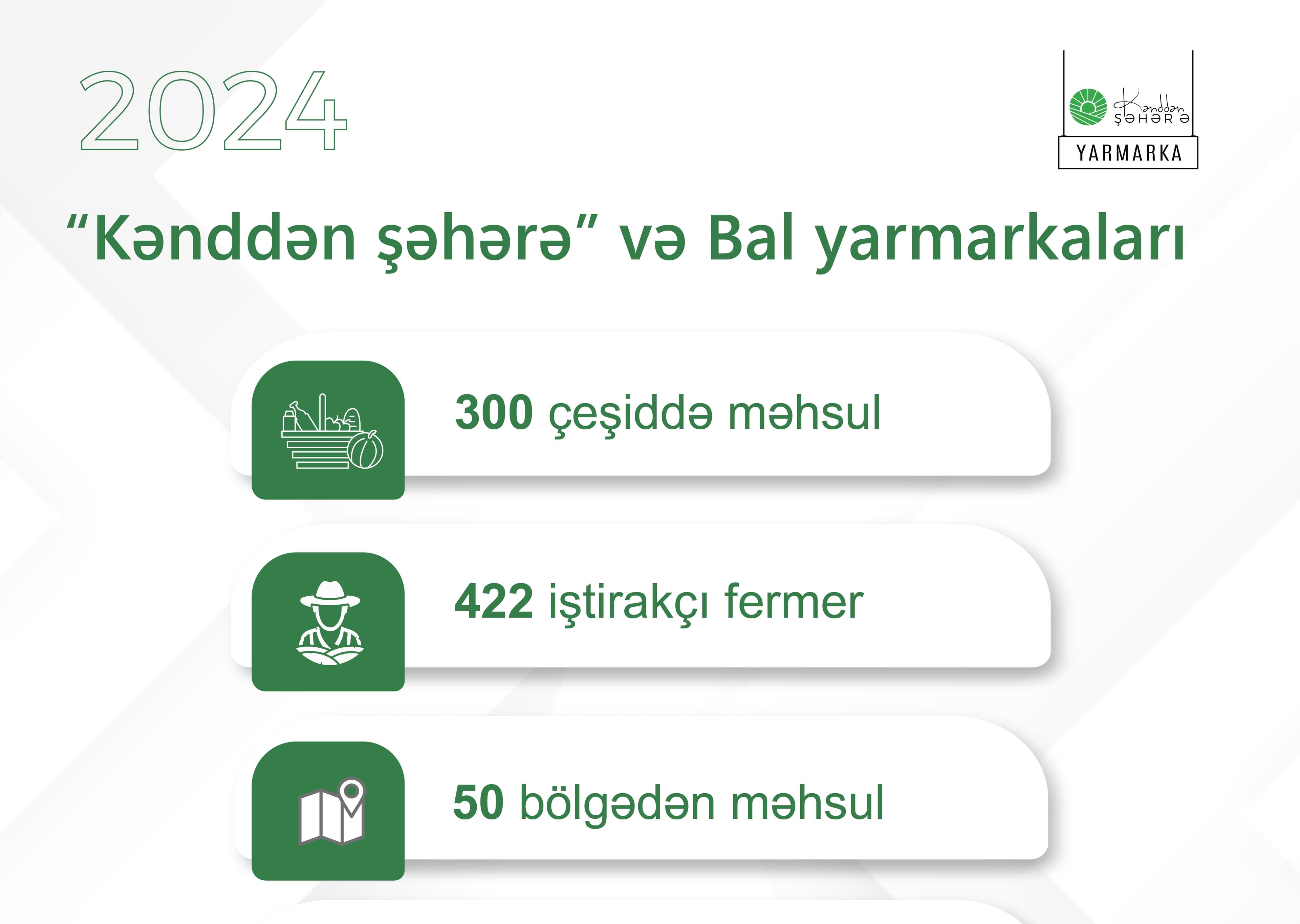 “Kənddən şəhərə” yarmarkasında 303.5 ton məhsul satılıb