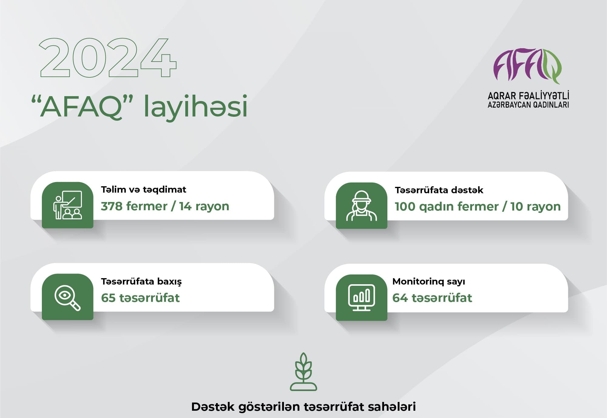 AFAQ layihəsi çərçivəsində 100 fermerə dəstək göstərilib