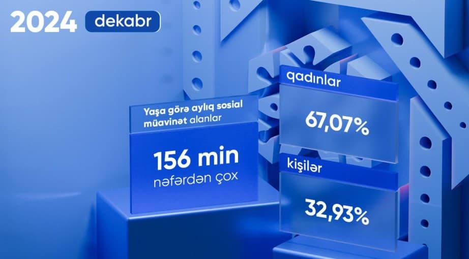 Ötən ilin son ayında ən çox qadınlar sosial müavinət alıb