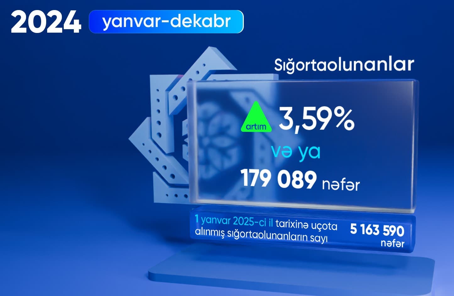 Ötən il sığortaolunanların sayı 179,089 nəfər artıb