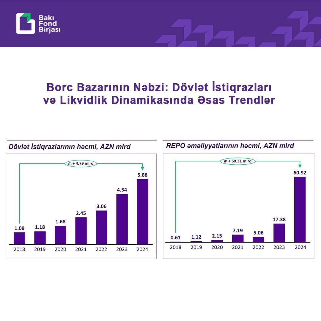 Borc Bazarının Nəbzi: Dövlət istiqrazları və likvidlik dinamikasında əsas trendlər