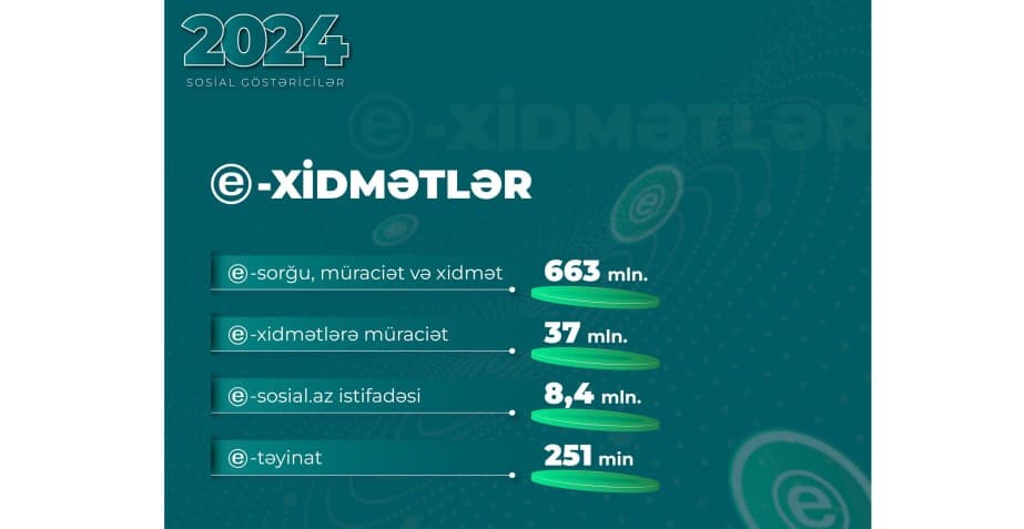 Ötən il
ƏƏSMN-in
elektron xidmətlərinə 37 milyon müraciət edilib