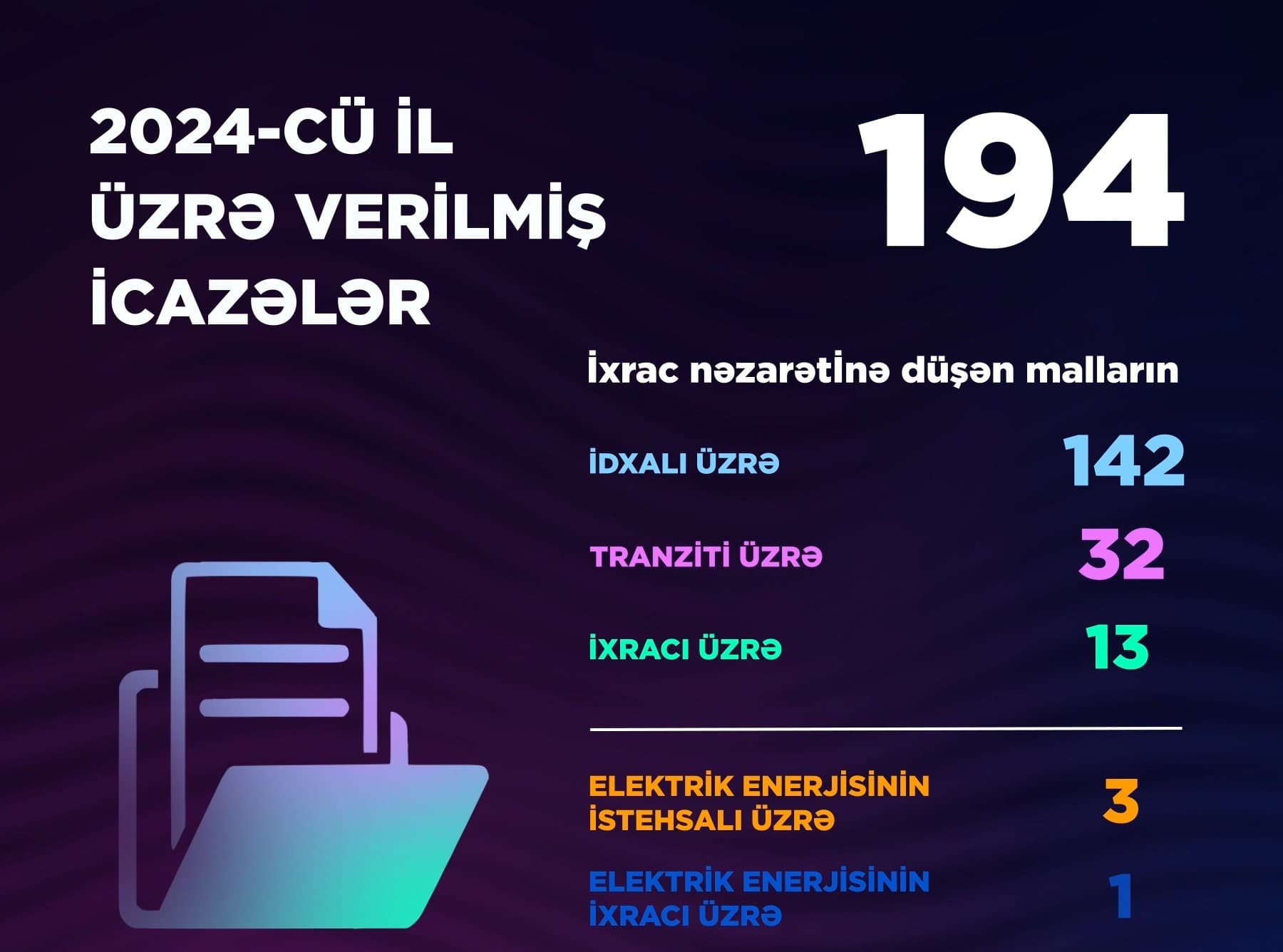 Nazirliyin idxal, ixrac və tranzit üzrə icazə sayı açıqlanıb