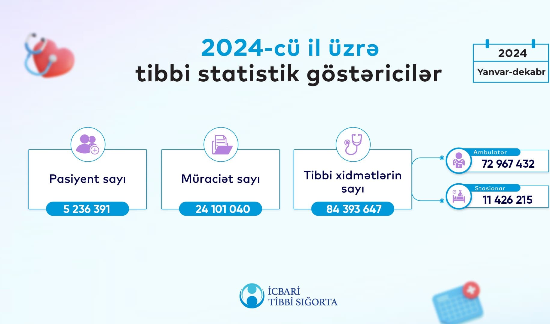 Ötən il əhalinin 54%-i icbari tibbi sığortadan yararlanıb