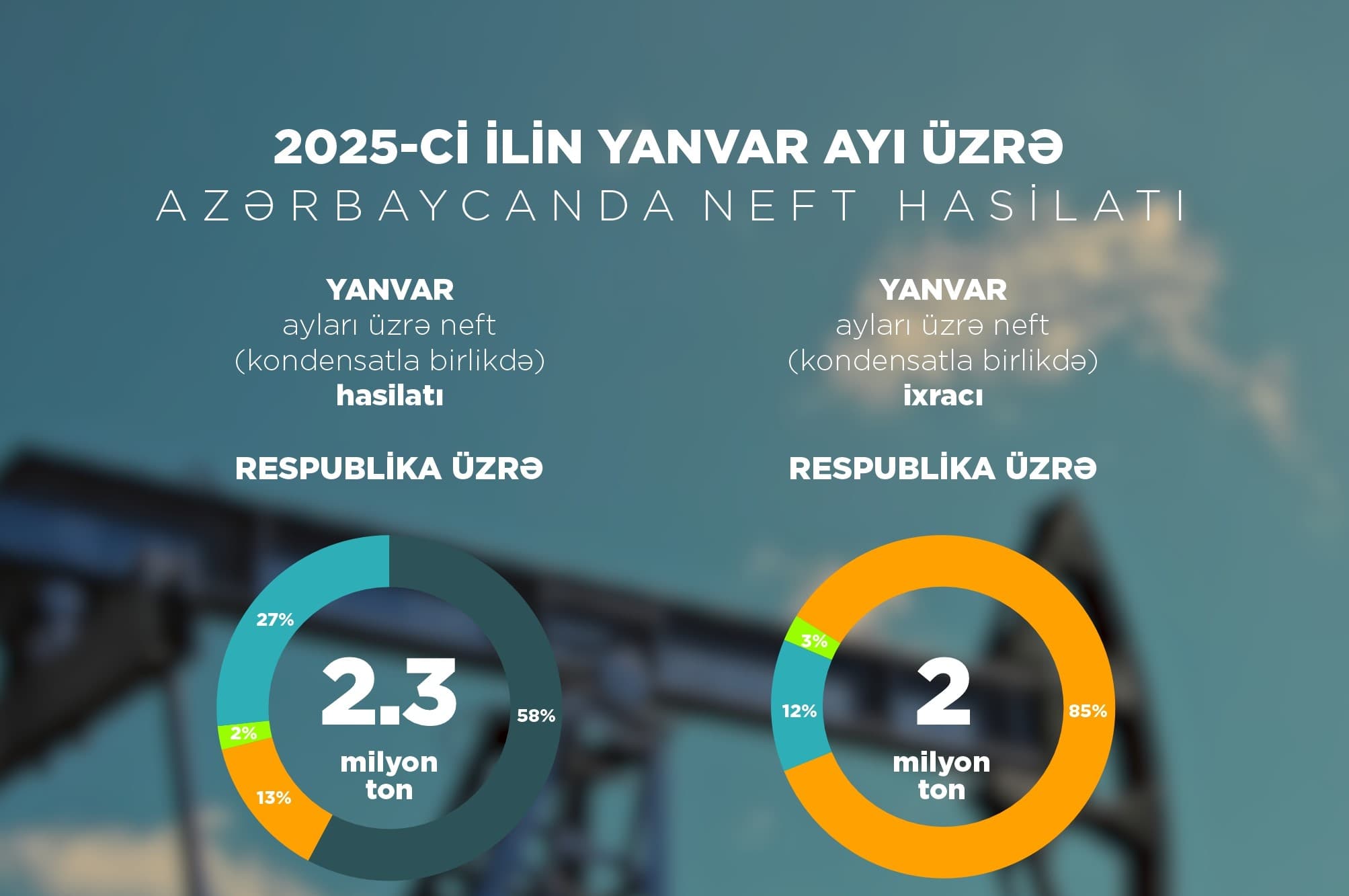 Yanvar ayı üzrə neft-qaz göstəriciləri açıqlanıb