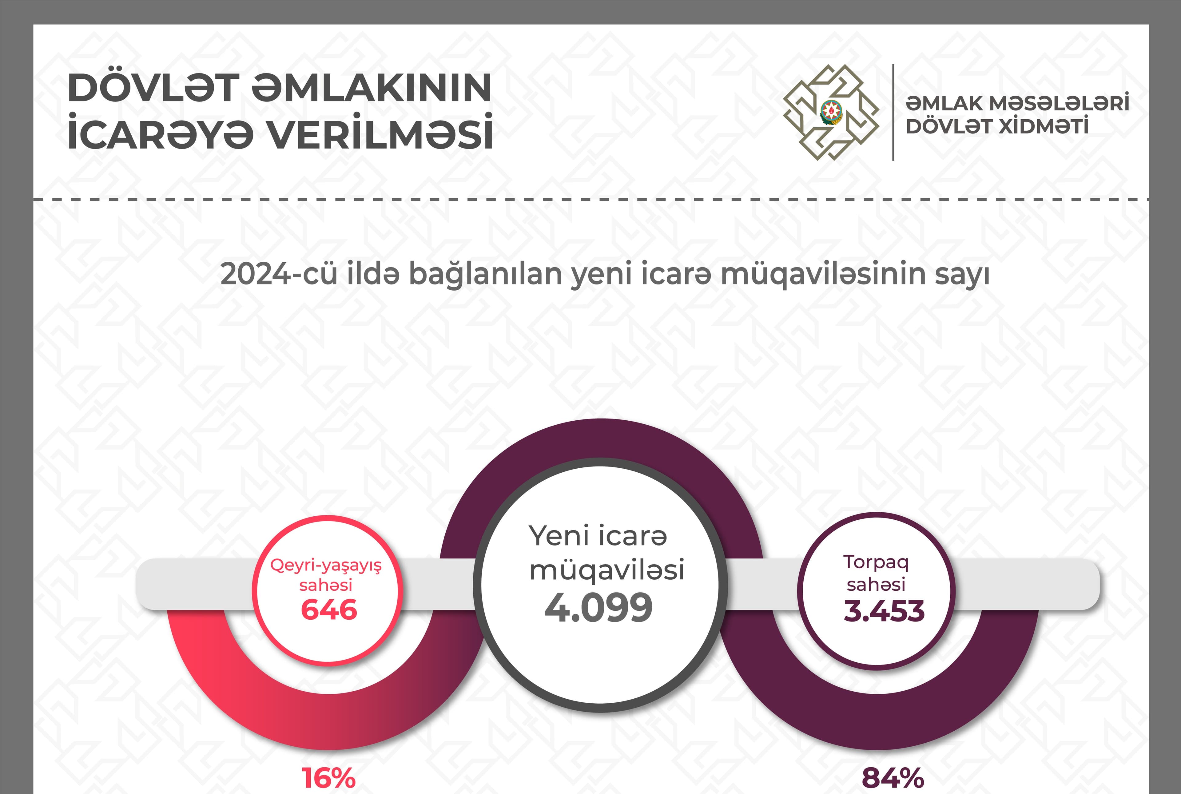 2024-cü il ərzində dövlət əmlakının icarəsi üzrə göstəricilər açıqlanıb
