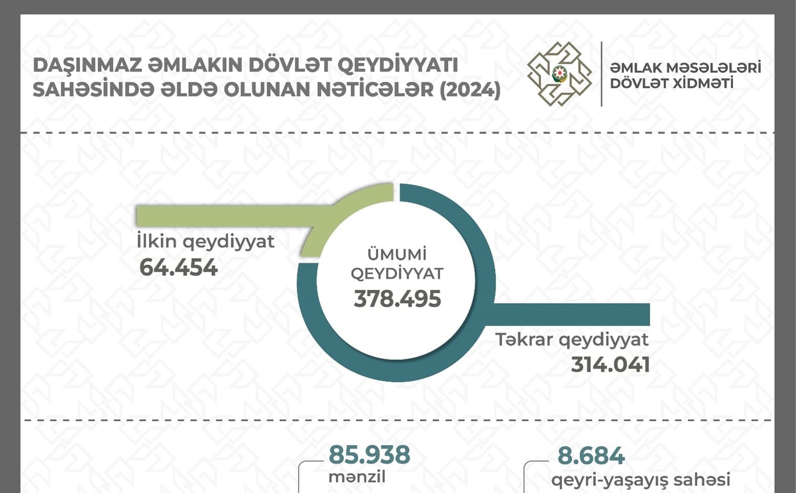 Ötən il ərzində 378.495 mülkiyyət hüququnun dövlət qeydiyyatı aparılıb