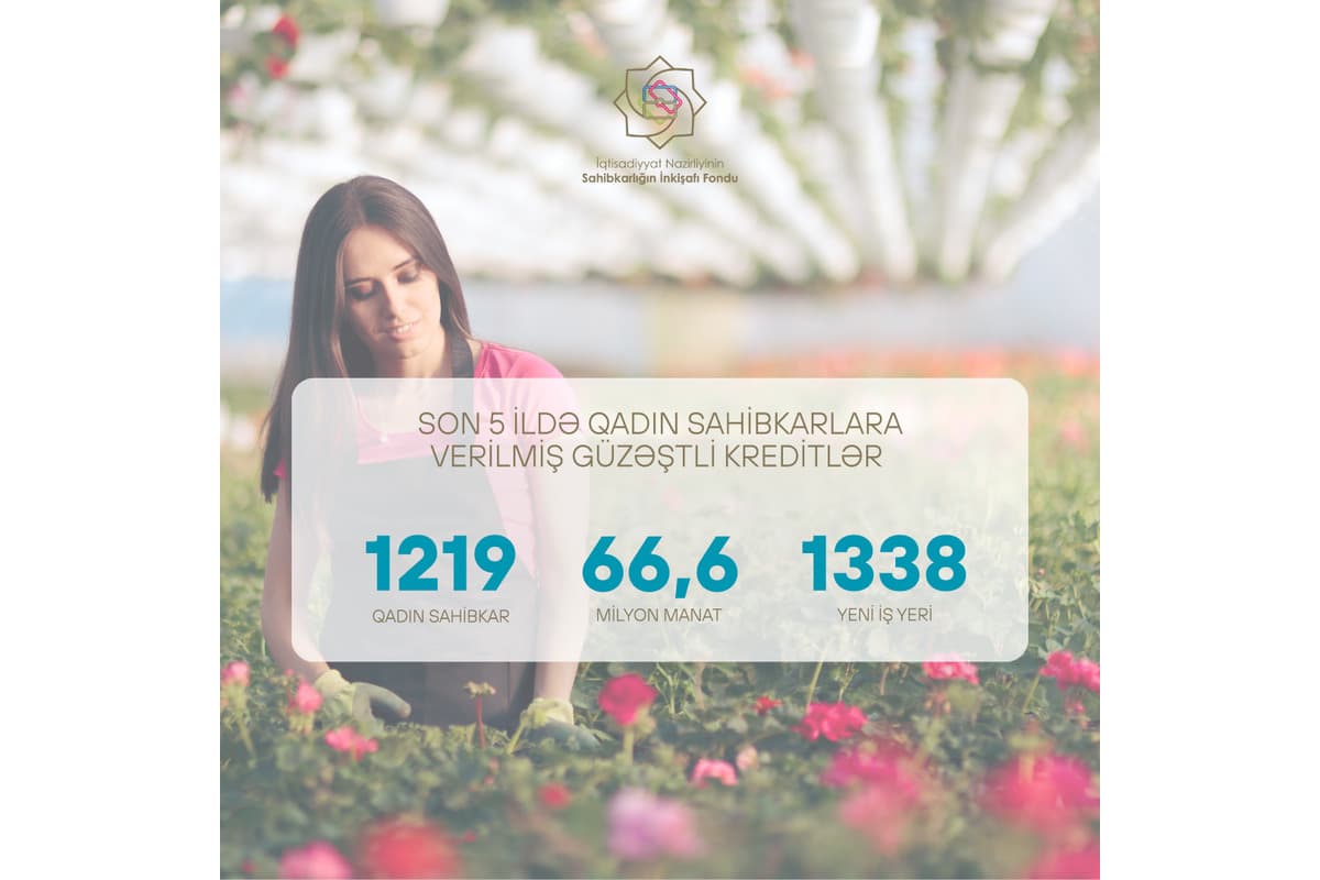 Son 5 ildə qadın sahibkara 66,6 milyon manat güzəştli kredit verilib