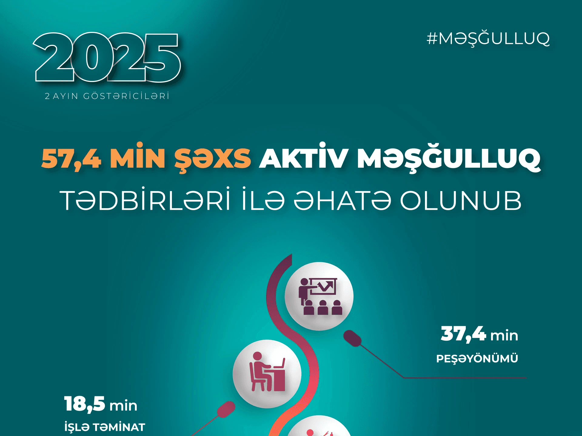 57 min nəfər məşğulluq proqramlarına cəlb olunub