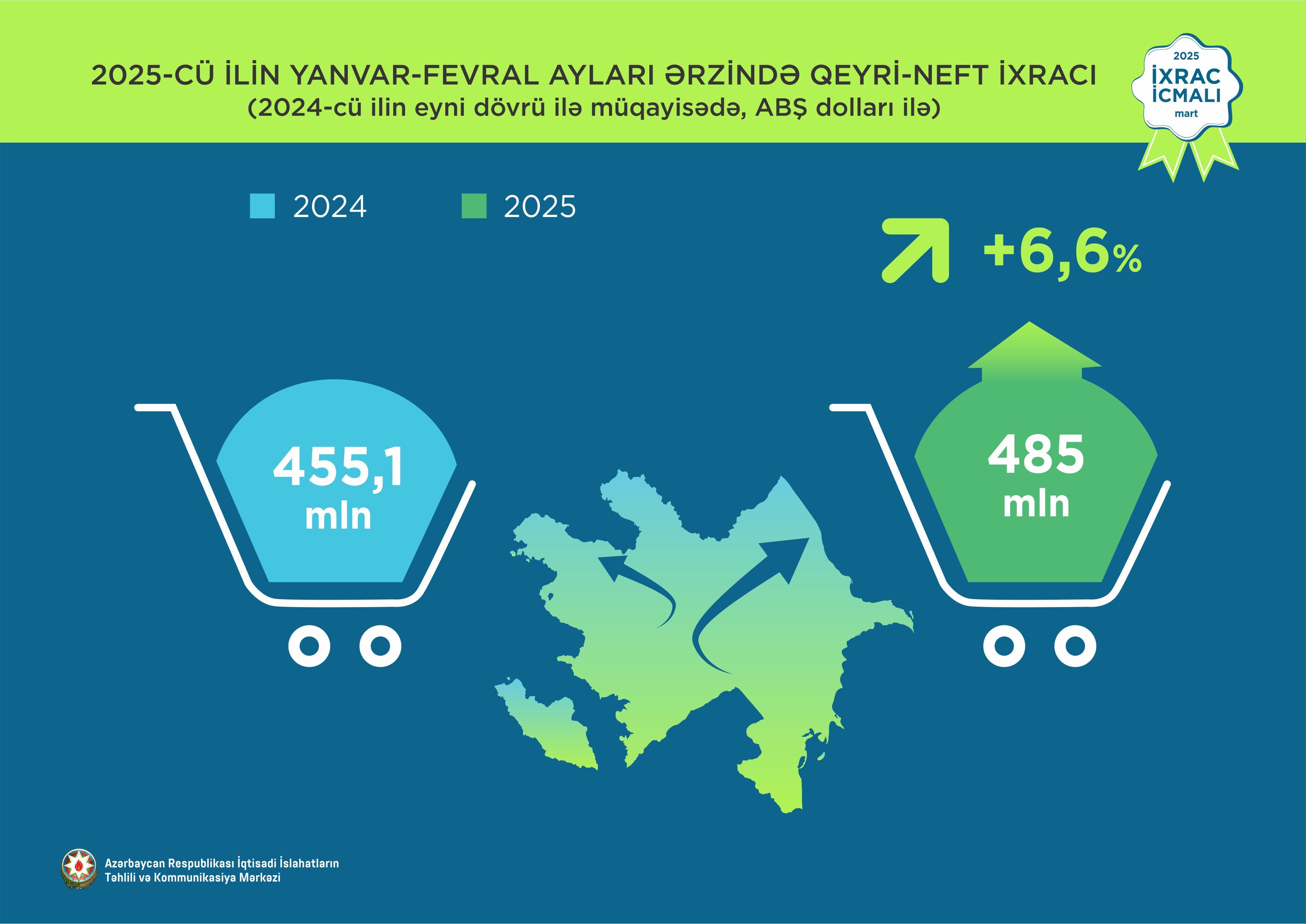 İlin ilk iki ayında Azərbaycanın qeyri-neft sektoru üzrə ixracı artıb